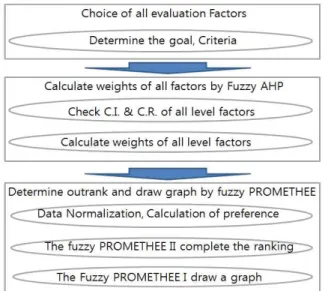 Table 2 Recent studies on Business Performance in shipping and Port