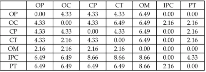 Table 10 Determine the leaving and entering outranking flowsOP OC CP CT OM IPC PTOP0.004.334.334.336.490.00 0.00OC4.330.004.336.496.492.162.16CP4.334.330.004.336.490.002.16CT4.332.164.330.006.490.002.16OM2.162.162.162.160.000.000.00IPC6.496.498.668.668.660