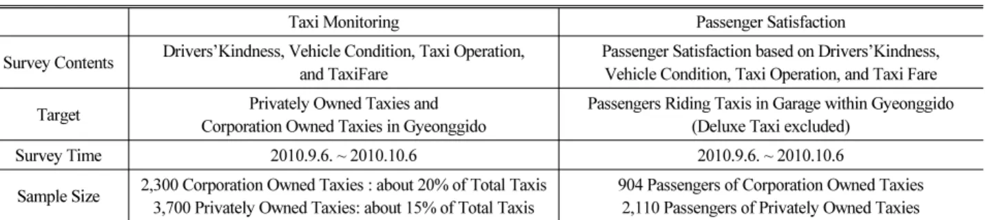 Table 3. Survey