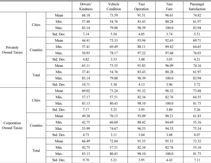Table 4. Statistics of Passenger Satisfaction and Taxi Service Drivers’ Kindness Vehicle Condition Taxi Operation Taxi Fare Passenger Satisfaction Privately  Owned Taxies Cities Mean 68.18 73.59 91.51 96.61 74.82Min.57.4854.7683.4380.2861.97Max.83.1479.889