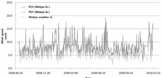 Fig. 2. Time series of wind observations at the construction site of Mokpo bridge