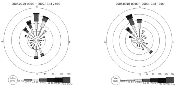 Table 2. Dynamic characteristics of wind data(over 10m/s) at bridge site