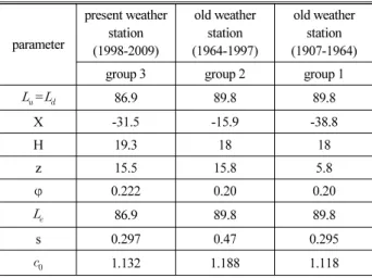 Table 4. Hill correction coefficients for each weather station location