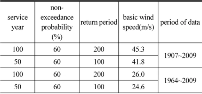 Table 5. Return period and exceedance probability of basic wind  speed service  year non-  exceedance probability  (%)