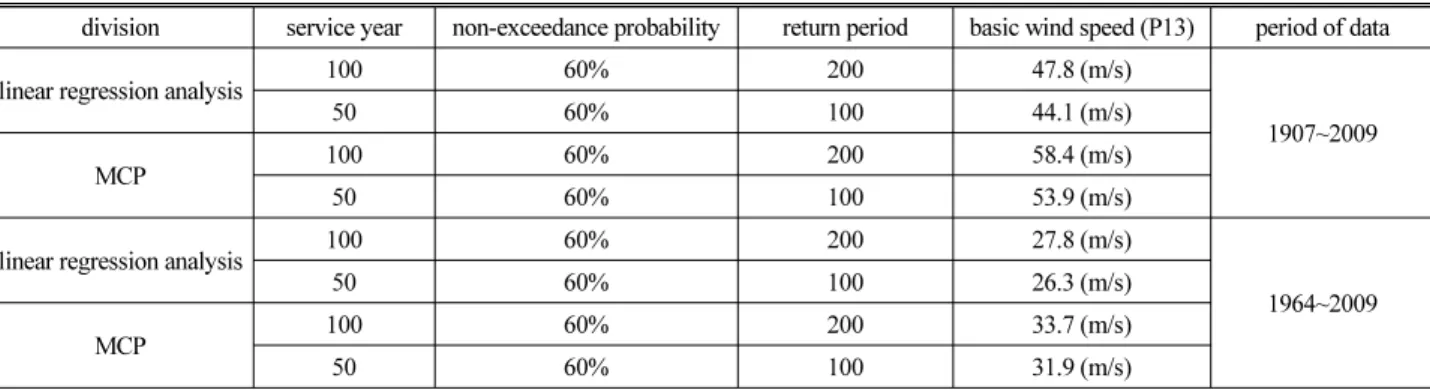 Table 6. Estimation of basic wind speed at bridge construction site