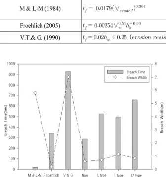 Fig. 8. Comparison of breach time and width between formulas  and experiments ᅕᩡᮝ໑, Von ThunŝGillette᮹Ğᬑᇶƕ᜽eᮡ3.2႑, ᇶƕ⡎ ᮡ11႑᮹₉ᯕಽđŝsᨱᕽⓑ⠙₉ෝᅕᩍእƱaᇩa܆⦹ᩡ݅