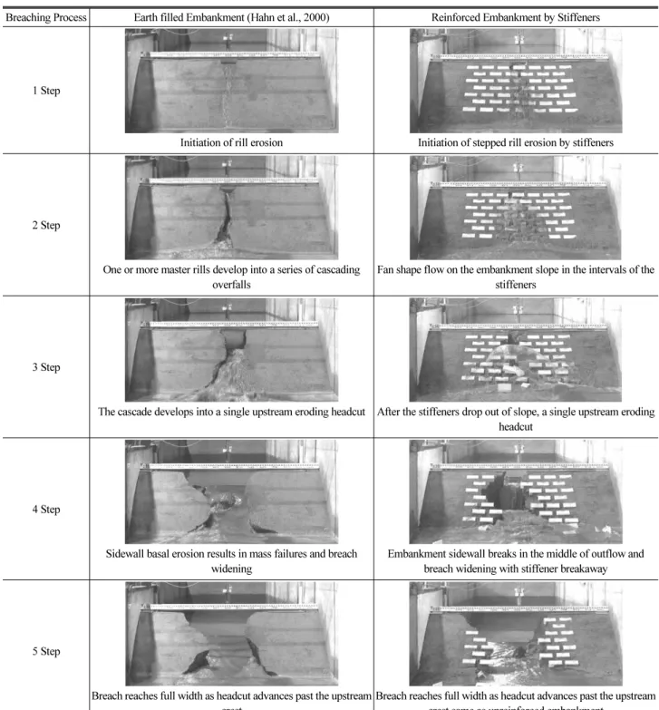 Table 2. Comparison of each step for embankment breaching process