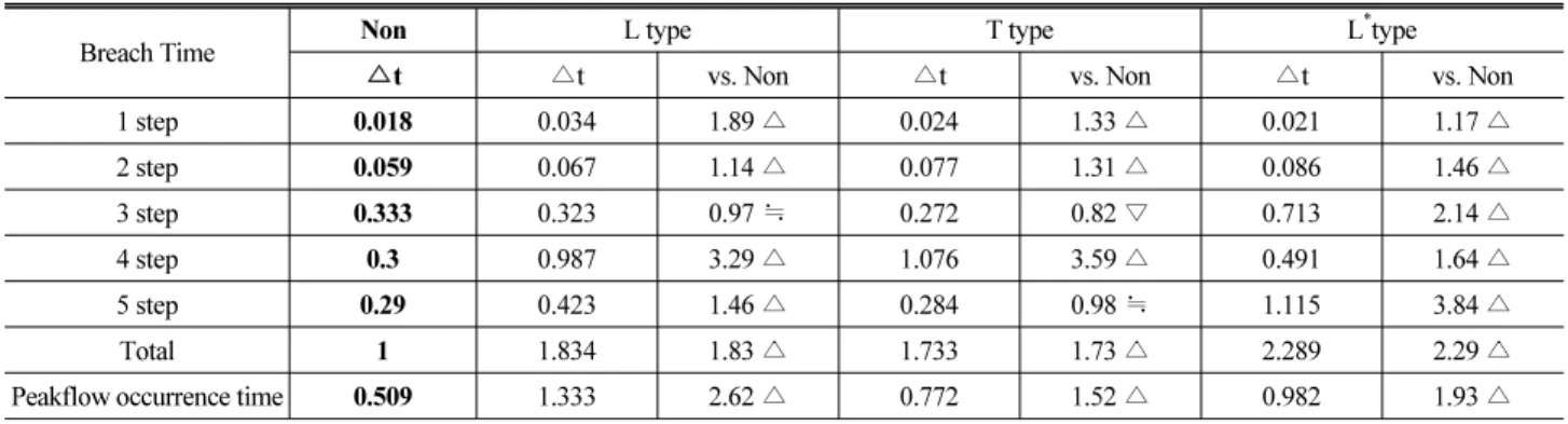 Table 3. Dimensionless time of embankment breach for each stiffener types      (Inflow : 2×10 -3 m 3 /s)