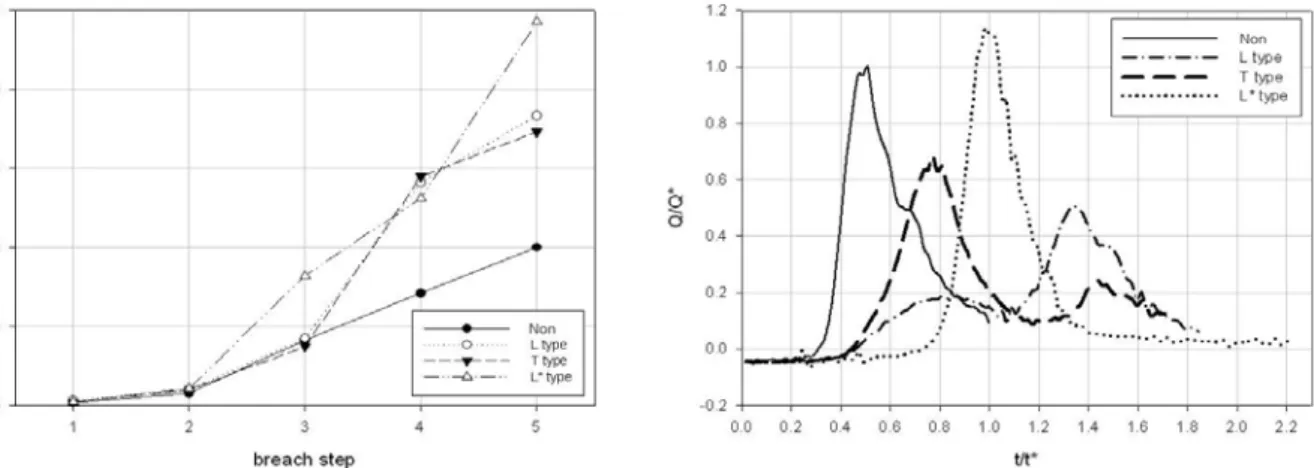 Fig. 4. Dimensionless upstream water Level transition for each  stiffener type