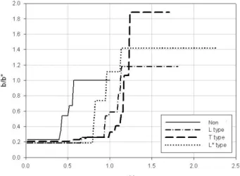 Fig. 7. Comparison of dimensionless breach Width for each  stiffener type