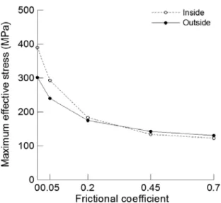 Fig. 11. The maximum effective stress on a socket with respect to  frictional coefficients