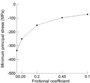 Fig. 13. Variation of the minimum principal stress of casting alloy  with respect to fictional coefficients