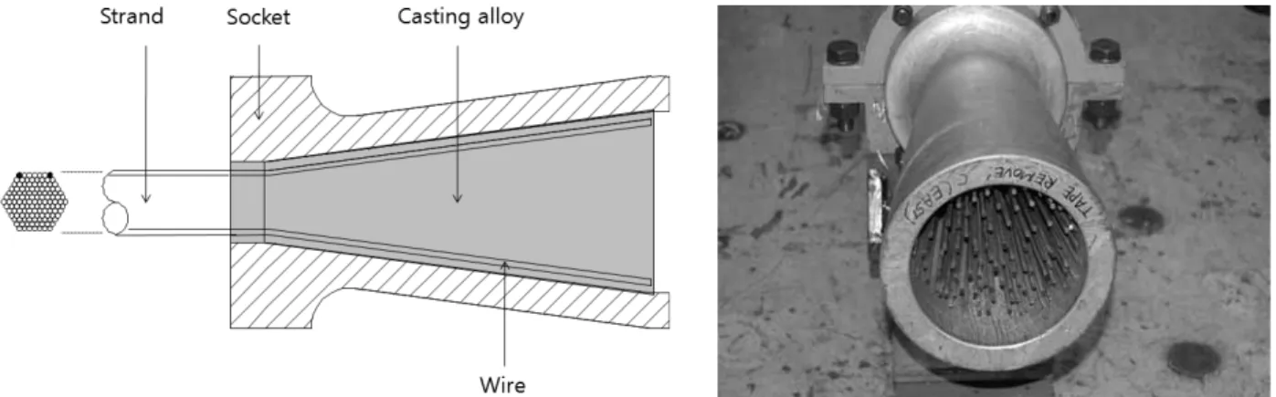 Fig. 1. Structure and components of PPWS socket