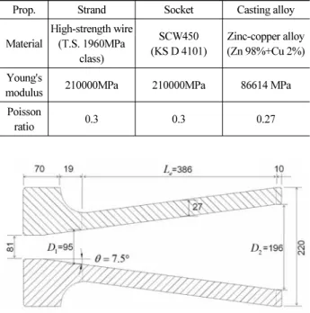 Table 1. Material properties of strand, socket and casting alloy