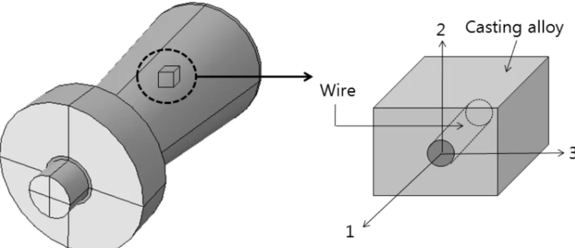 Fig. 5. Orthotropic material model for a single wire and casting alloy ༉ࢱ Łಅ⧁ ᙹ ᯩ۵ ⦹ӹ᮹ ᅖ⧊ᰍഭಽ aᱶ⦹ᩡ݅