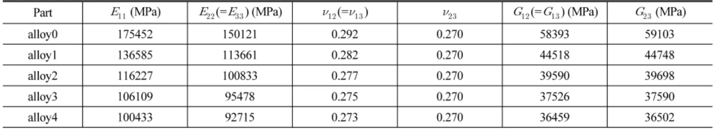 Table 2. Calculated properties of the orthotropic material for casting alloy