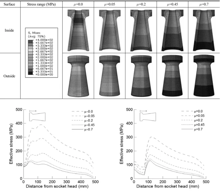 Fig. 10. Effective stresses on a socket with respect to fictional coefficients