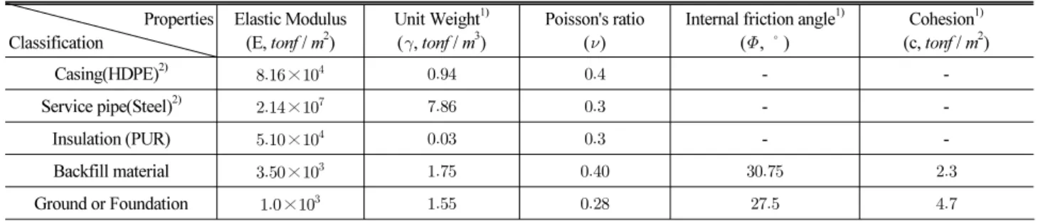 Table 3. Numerical analysis using Pre-insulated Pipe and Soil properties Properties Classification Elastic Modulus(E,  tonf / m 2 ) Unit Weight 1)(Ĺ,tonf / m3) Poisson's ratio(Ń)