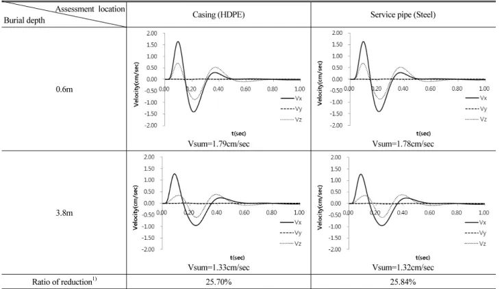 Fig. 4. Pre-insulated inner &amp; outer pipe behavior assessment  location by the blasting load