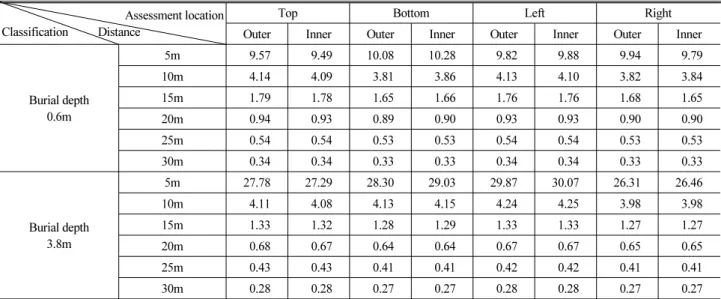 Table 6. Vibration velocity characteristics due to blast load by location(cm/sec) Assessment location