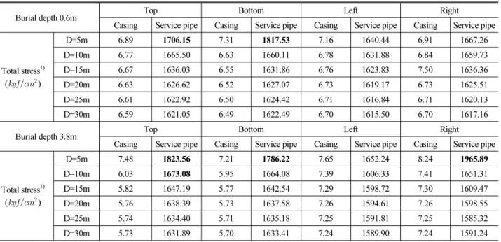 Table 8. Buried pre-insulated pipe generated von mises stress that considered the  static load &amp; the dynamic load