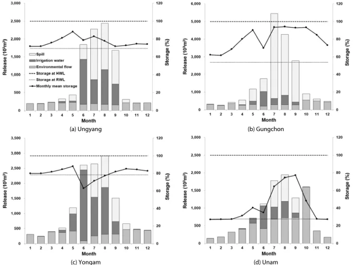 Fig. 5. Changes in the monthly release and storage rate by multipurpose water supply for each representative heightened agricultural  reservoir