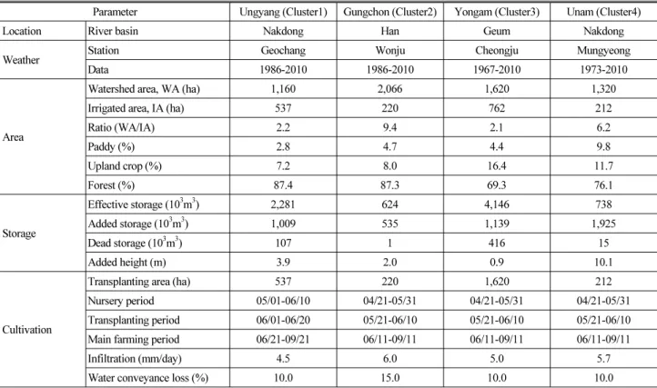 Table 4. Summary of the parameter informations for the representative heightened agricultural reservoirs by cluster analysis