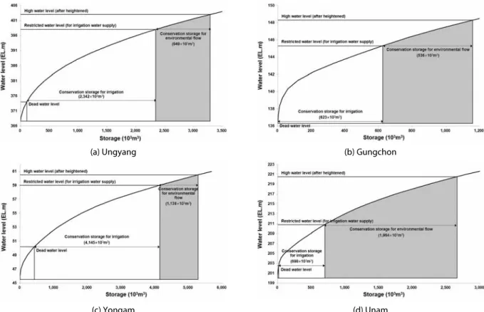 Fig. 3. Reservoir storage allocation for multipurpose water supply Table 5. Summary of the annual water balance for each representative heightened agricultural reservoir
