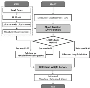 Fig. 1. Algorithm Flow Chart of SFSM-LS 