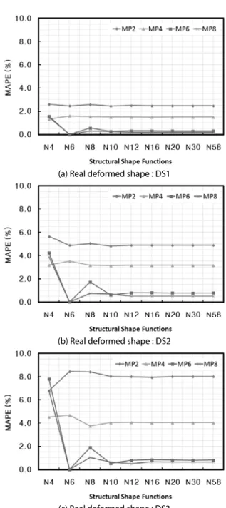 Fig. 7. Estimation error between structural shape function and the  number of displacement measuring location using SFSM-LS 