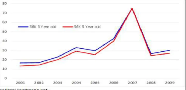 Fig. 3 Secondhand price of the Supramax bulk carrier Table 2 Secondhand price of the Supramax bulk carrier