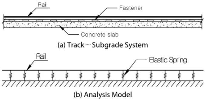 Fig. 1. Continuous Support Model of TrackSubgrade System