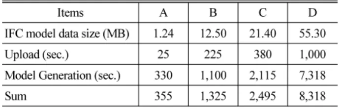 Table 2. Test Results of Commercial Software Gteam 