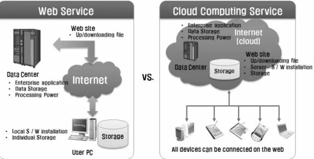 Fig. 1. Comparison of web-based and cloud computing ᮹ၙ⦹໑, b᳦ᗭ⥥✙ᭉᨕ᪡ᅕᦩᗵ൉ᖹ, ⍕⥉❦܆ಆʭḡ݅᧲ ⦽ᇥ᧝ᨱݡ⧕ᕽእᜅaᯕ൉ᨕḡŁᯩ݅