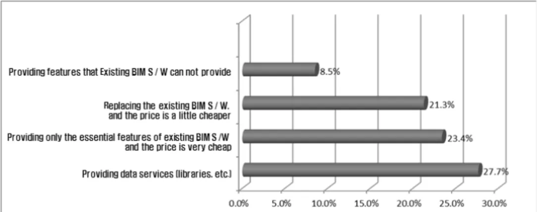 Fig. 4. The Direction of the Development of Cloud-based BIM Services