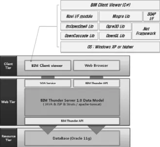 Fig. 7. The Architecture of the BIM server and the viewer Fig. 8. The Structure of the BIM serverᕽქ ʑၹ ቑᨕෝ ᖁᱶ⦹Ł, ⥥ಽ☁┡᯦ ᜽ᜅ▽ᮥ }ၽ⦹ᩡ݅.