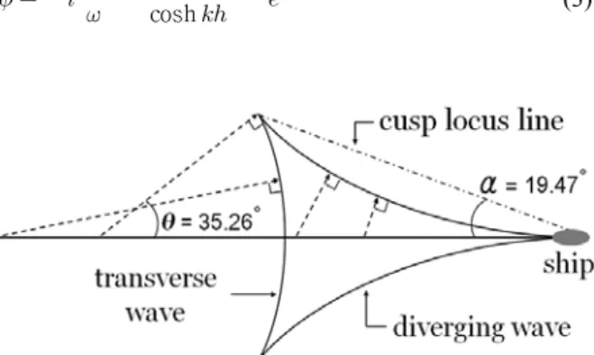 Fig. 1. Ship wave pattern (Kelvin, 1887)݅෕໑ ❭⨆ᮡ ᙹᝍ, ᖁၶ᮹ ᗮࠥ ॒ᨱ ঑௝ ݅෕݅.⧎ᵝ❭ᨱš⦽ᩑǍ᮹ݡᇡᇥᮡ᳑ᖁŖ⦺ᇥ᧝ᨱᕽᙹᝍᯕᯝᱶ⦽᳑Õ⦹ᨱᯕ൉ᨕᲭ݅