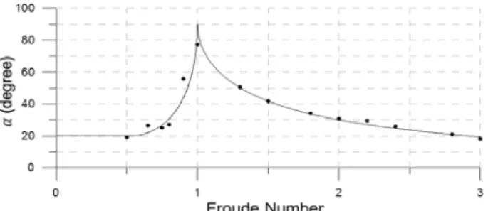 Fig. 5. Cross section of bottom to simulate ship wave propagation  on varying water depth