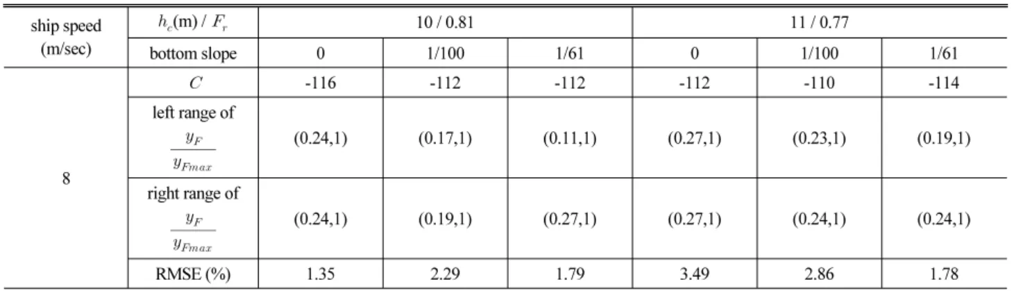 Table 3. RMSE (%) of diverging wave crest positions for U = 8m /sec ship speed (m/sec) Ɔ Ɓ (m) /   Ɛ 10 / 0.81 11 / 0.77 bottom slope 0 1/100 1/61 0 1/100 1/61 8  -116 -112 -112 -112 -110 -114left range of ćƗƋſƖƗ(0.24,1)(0.17,1)(0.11,1)(0.27,1)(0.23,1)