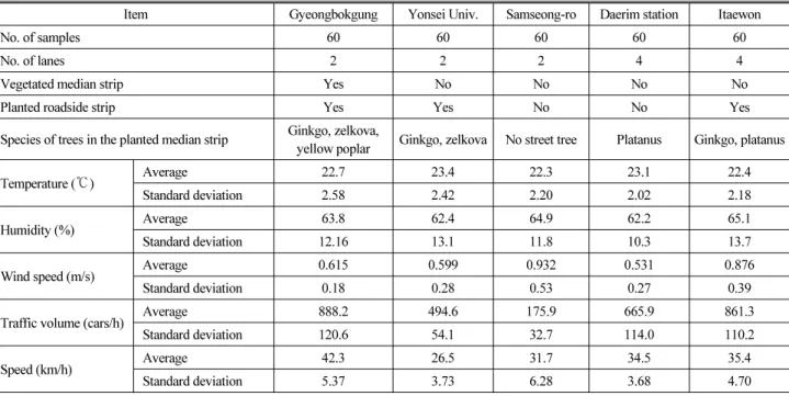 Table 2. Descriptive Statistics of Survey Sites