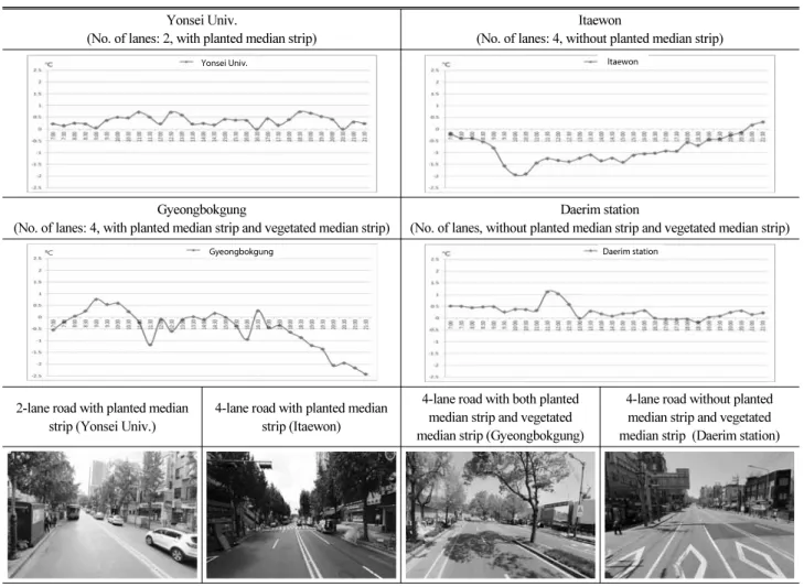 Table 3. Comparison of Air Temperature Distribution at Survey Sites Yonsei Univ. 