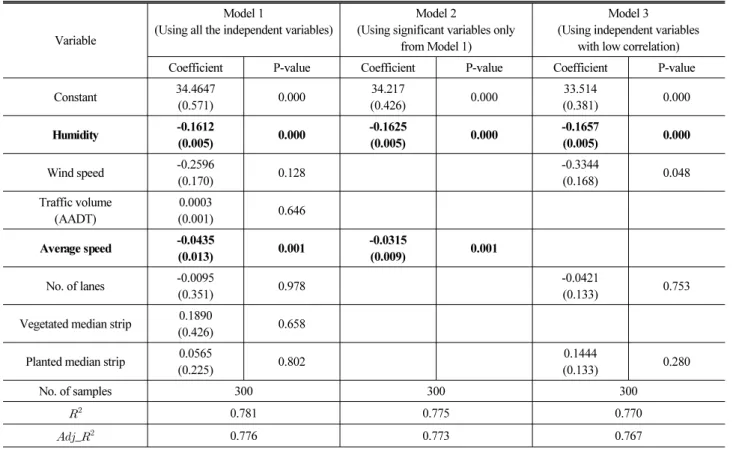 Table 5. Results of Roadside Temperature Prediction Models(Based on Full Data)