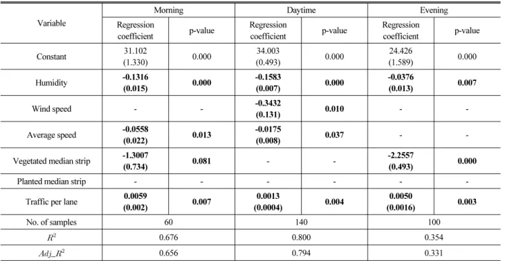 Table 6. Results of Roadside Temperature Prediction Models (Based on Data Divided by Time-of-day)
