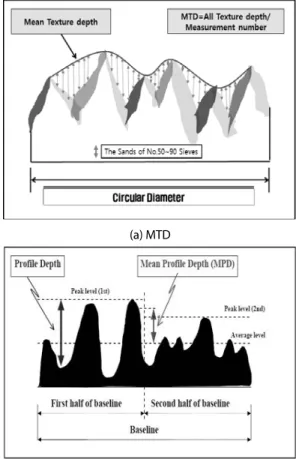 Fig. 1. Pavement Surface Characteristic Classifications and Their  Impact on Pavement Performance Measures (ACPA, 2006a)