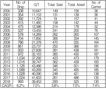 Fig 1 Scale(Total) Trend of Ocean Shipping Companies 총자산과 총매출액(해운 수입)은 2015년에 495억 달러와 345억 달러에서 한진해운이 파산된 직후인 2016년에는 421억 달러와 248억 달러로 조사되어, 총자산은 74억 달러 해운 수 입은 약 100억 달러 감소했다