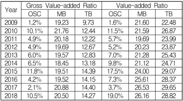 Table 5에 의하면, 외항선사 전체적으로 대표적인 생산성 지표인 총자본투자효율(Gross Value-added Ratio)과 부가가 치율(Value-added Ratio)은 각각 11.1%와 12.5%에서 4.9%와 6.7%로 크게 감소한 것으로 나타나, 전체적으로 생산성이 악 화되었다.