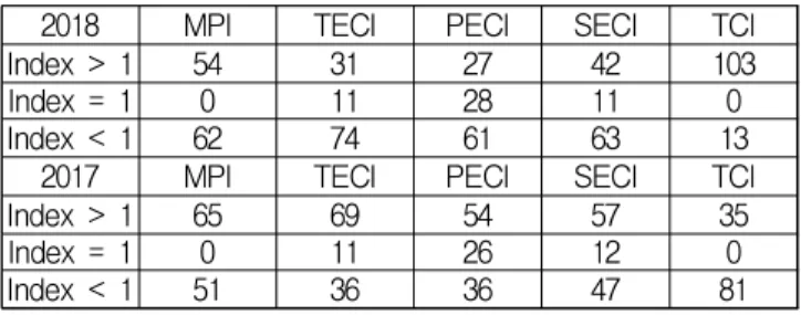 Table 7 MPI Analysis Result by DEA Model in Year 2017 and 2018