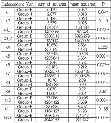 Table 12 ANOVA Results of Independent Variables