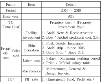 Table 2 Pyeongtaek Regional office status(2003 vs 2019) Factor 2003 2019 Increasing rate