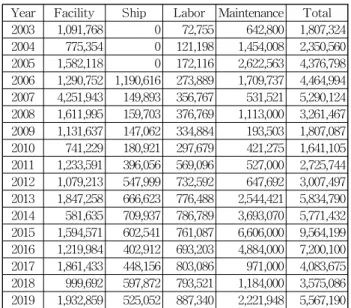 Table 6 Total cost by each Case(2019)   uint  :  won